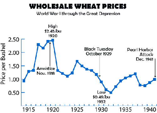 Wholesale-wheat-graph